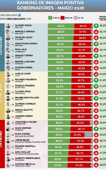 encuesta gobernadores