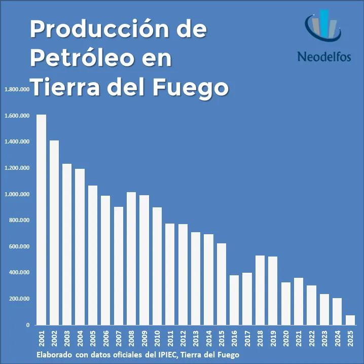8.10.2025 EVO PRODUCCION DE PETROLEO TDF