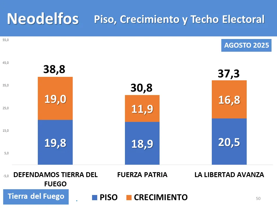 piso crecimiento y techo