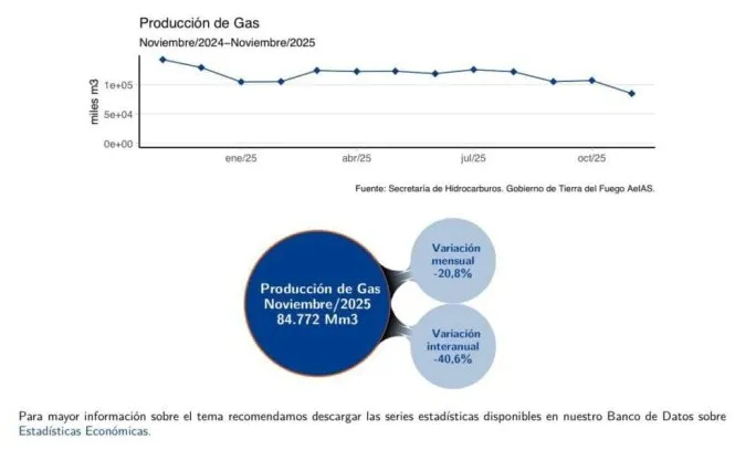 produccion de gas