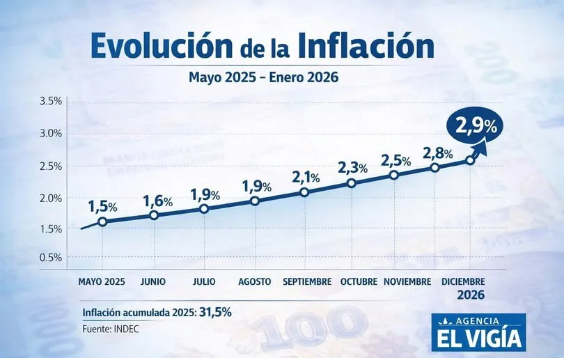 evo inflacion