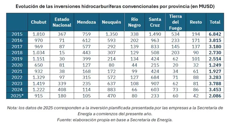 inversiones hidrocarburos evolucion