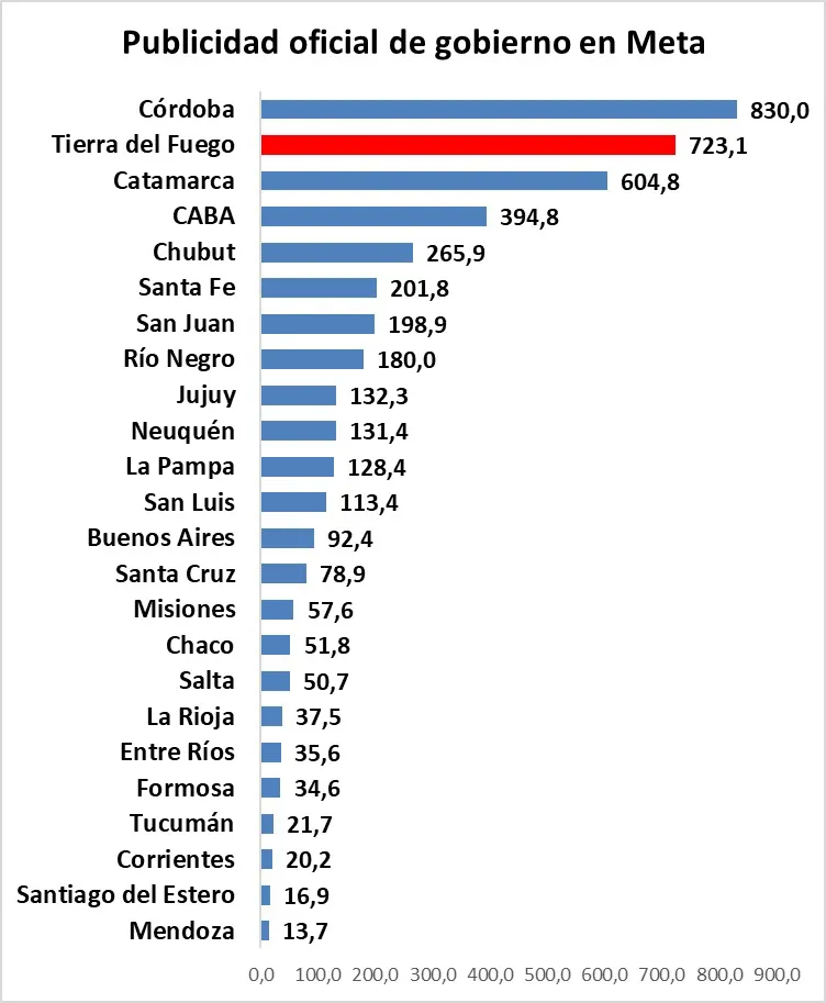 publicidad de gobiernos en meta