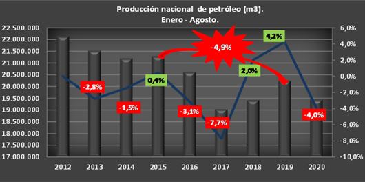 produccion petroleo por año